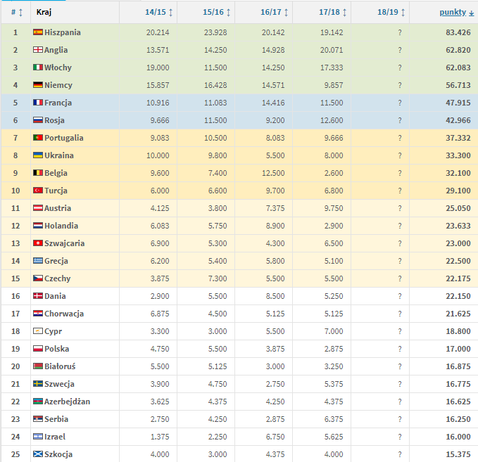 Aktualny współczynnik UEFA i to miejsce Polski...